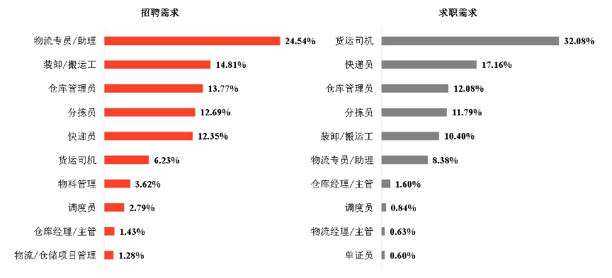 58同城：快遞員學(xué)歷水平提升女性快遞員占比有所增長(zhǎng)